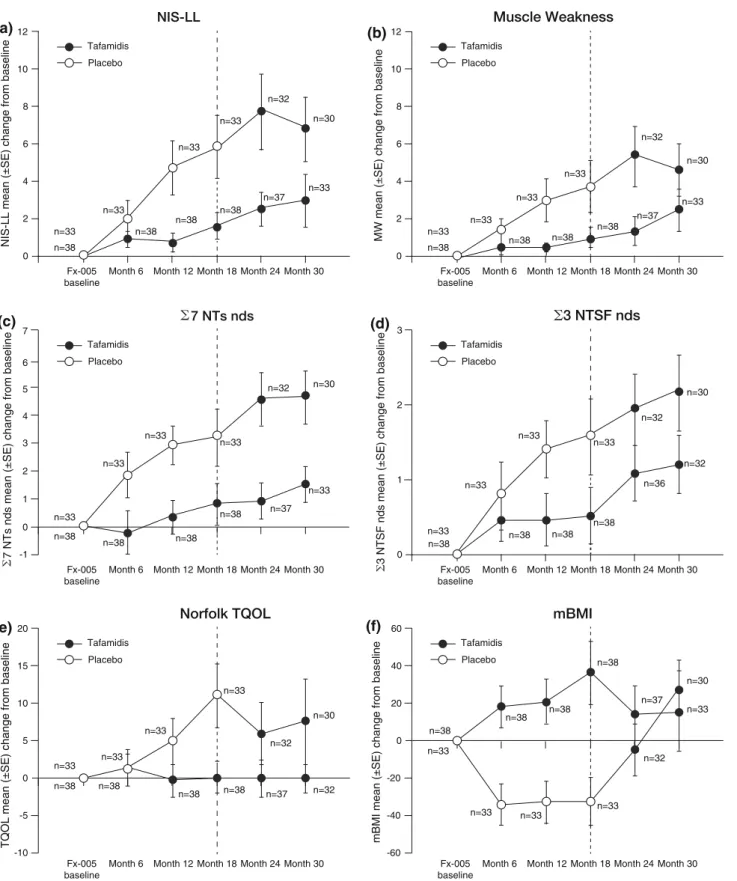 Fig. 4 Effect of tafamidis on disease progression over 30 months as measured by the mean change from study Fx-005 baseline in efficacy measures in the ITT population