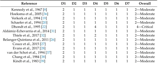 Table 4. Risk of bias assessment according to the ROBINS-I tool.
