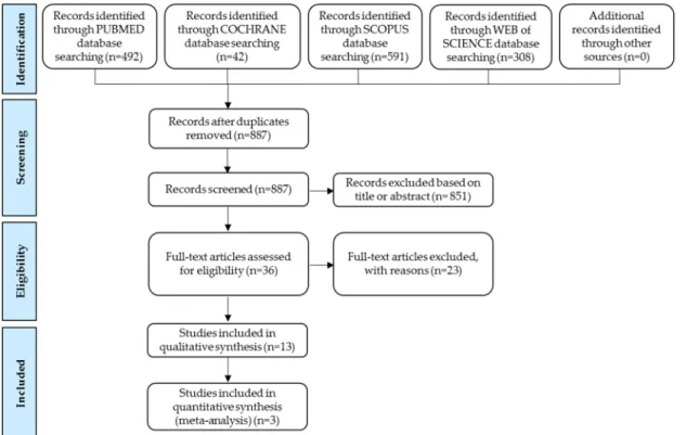 Figure 1 summarizes the study selection process. A total of 1433 articles were identified from four electronic databases