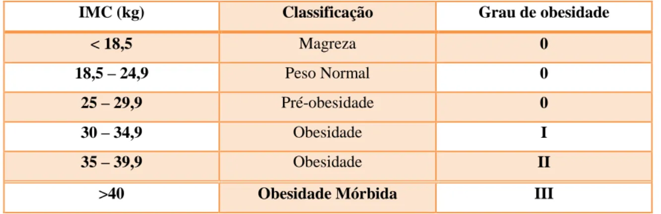Tabela 1. Classificação da Obesidade de acordo com a OMS (adaptado de Carmo, 2001)