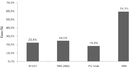 Gráfico 1. Percentagem de pacientes em risco nutricional de acordo com a  ferramenta de avaliação usada