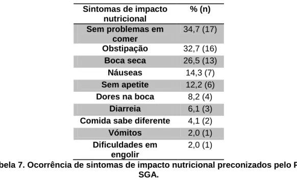 Tabela 7. Ocorrência de sintomas de impacto nutricional preconizados pelo PG- PG-SGA. 