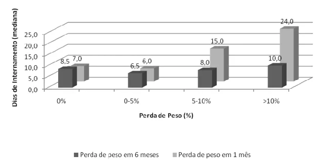 Gráfico 5. Associação entre o tempo de internamento e a percentagem de perda de  peso em um mês e em seis meses