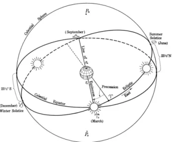 Figura 2.4: Representação do movimento aparente do Sol na eclíptica (retirado do American Practical Navigator 2002)