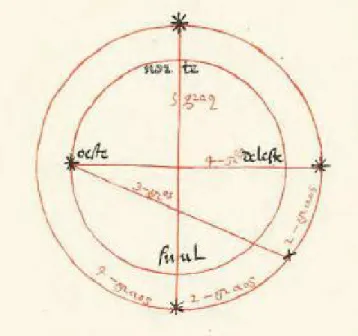 Figura 2.6: Representação gráfica do Regimento da estrela do sul (retirado do Livro de Marinharia de João de Lisboa