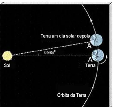 Figura 3.3: Translacção da Terra num dia sideral