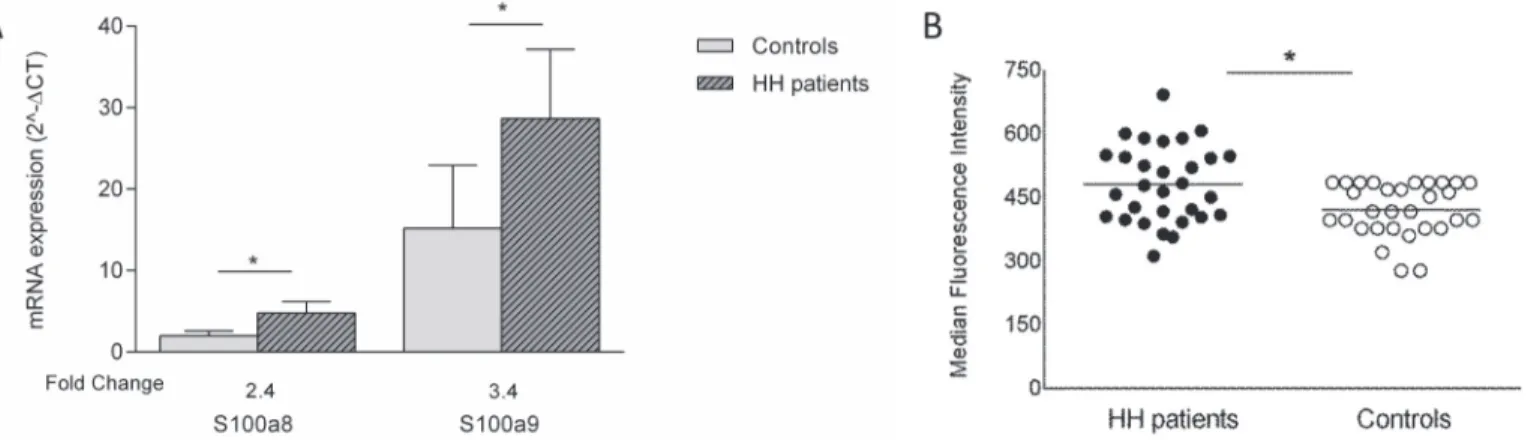 Fig 4. S100a8 and S100a9 expression in CD8 + T cells from HH patients and controls. A) S100a8 and S100a9 mRNA expression in isolated CD8 + T lymphocytes from HH patients and normal controls