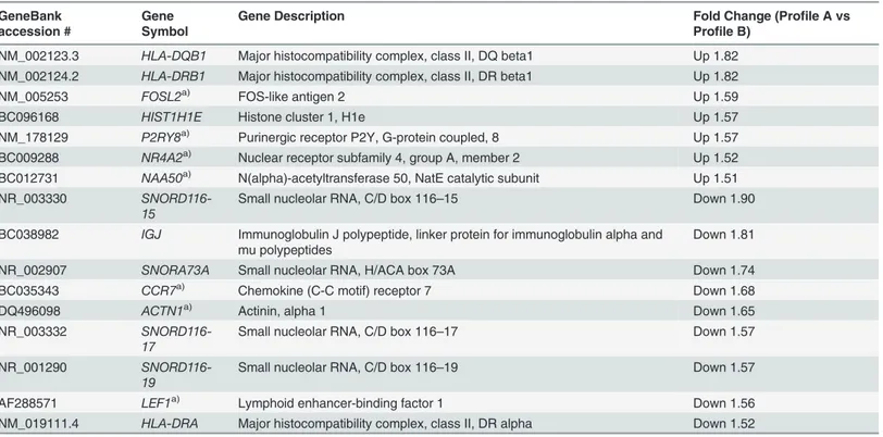 Table 1. Summary of differentially expressed genes in total CD8 T-lymphocytes in HH patients with a low CD8 phenotype (n = 6) relative to HH pa- pa-tients with a normal/ high CD8 phenotype (n = 4).