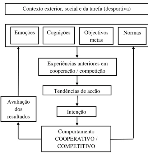 Figura 1: Modelo conceptual de cooperação (Rabbie, 1995, cit. por Garcia-mas, 2001, p.121)