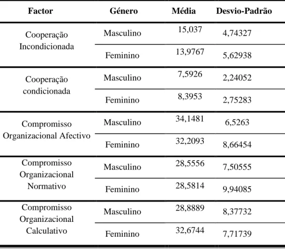 Tabela 6: Média e desvio-padrão por género masculino e feminino. 