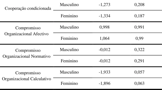 Tabela 7: Estatística de teste e p-value (0,05) por género masculino e feminino. 