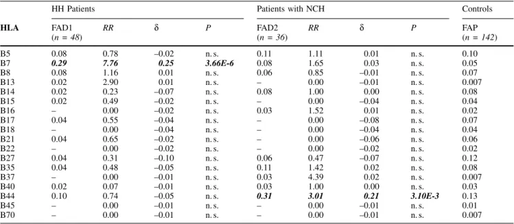 Table 3mAllele frequencies of HLA-B antigens in the two groups of patients with iron overload (FAD1 and FAD2) in comparison with the control group (FAP)