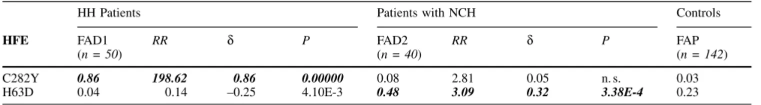 Table 4mAllele frequencies of HFE mutations in the two groups of patients with iron overload (FAD1 and FAD2) in comparison with the control group (FAP)