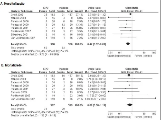 Figura  16.  Tratamento  com  ESA  em  doentes  com  IC  e  anemia  -  taxa  de  risco  agrupada  para  hospitalização (A) e mortalidade (B) em estudos aleatorizados e controlados com placebo