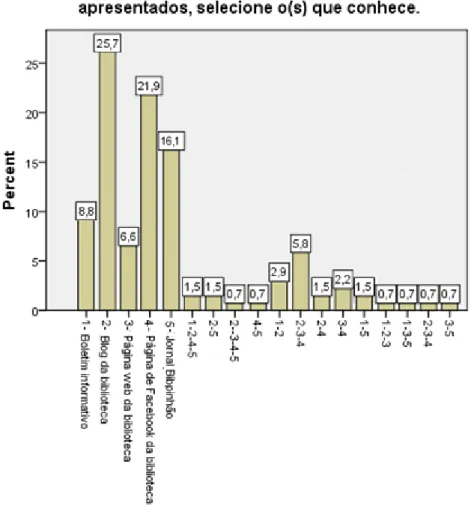 Gráfico 4 – Distribuição da amostra relativamente à variável De entre os canais de divulgação  da informação aqui apresentados, selecione o(s) que conhece 