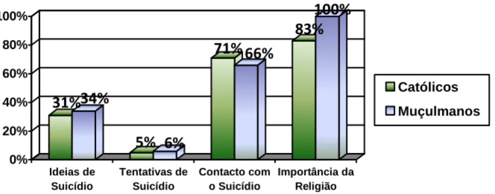 Gráfico  1:  Distribuição  das  Percentagens  relativas  à  existência  de  Ideias  e  de  Tentativas  de  Suicídio,  ao  Contacto com o fenómeno do Suicídio e à Importância da Religião na ausência de Ideação Suicida  nos Católicos e nos Muçulmanos (n=74)