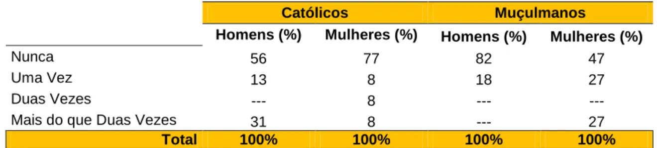 Tabela  1:  Distribuição  das  Percentagens  relativas  à  existência  de  Ideias  de  Suicídio  nos  Homens  e  nas  Mulheres, tanto Católicos como Muçulmanos (n=74)