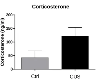 Figure 8  -  Stressed animals present higher  levels of serum corticosterone. Results are  expressed as mean ± SE 