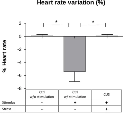 Figure 10  -  Stimulation of the insular cortex only has produced an  effect in the heart rate of control animals with stimulation 