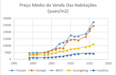 Gráfico 3: Preço Médio da Venda das Habitações Fonte: China Statistical Yearbook