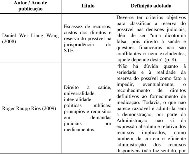 Tabela 5  - Principais  obras  acadêmicas sobre  o  princípio  da  reserva  do  possível  –  2008  a  2018 