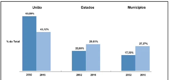 Gráfico 4 - Composição do gasto público com saúde por esfera de governo  2003-2015, % do total 