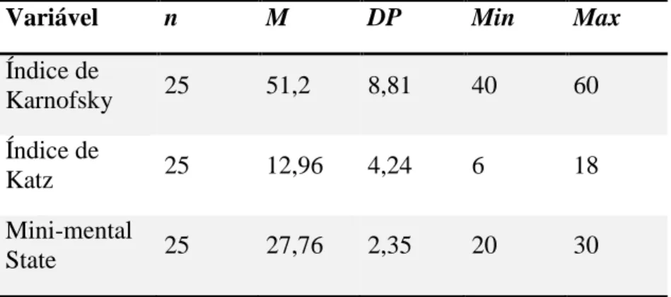 Tabela 10 – Estatística descritiva para o Índice de Karnofsky, índice de Katz e MMSE 