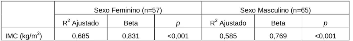 Tabela 7 - Modelo de Regressão Linear Múltipla para: Volume TAS/Est 2