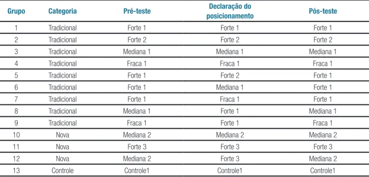 Figura 2. Delineamento dos grupos experimentais e de controle combinando as marcas das declarações do posicionamento com as marcas  do contexto competitivo.