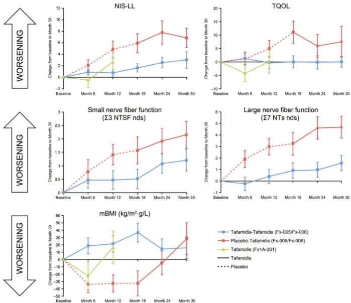 Fig. 4 Mean ( ± standard error) change from baseline to on-treatment visits in efﬁcacy endpoints measured in the ITT populations of Studies Fx-005/Fx-006 and Fx1A-201 [7, 8, 106]