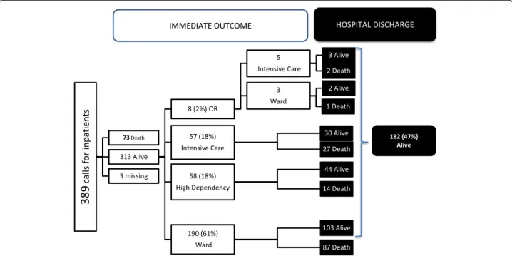 Fig. 3 Immediate and hospital discharge outcome, n (%). OR – operating room