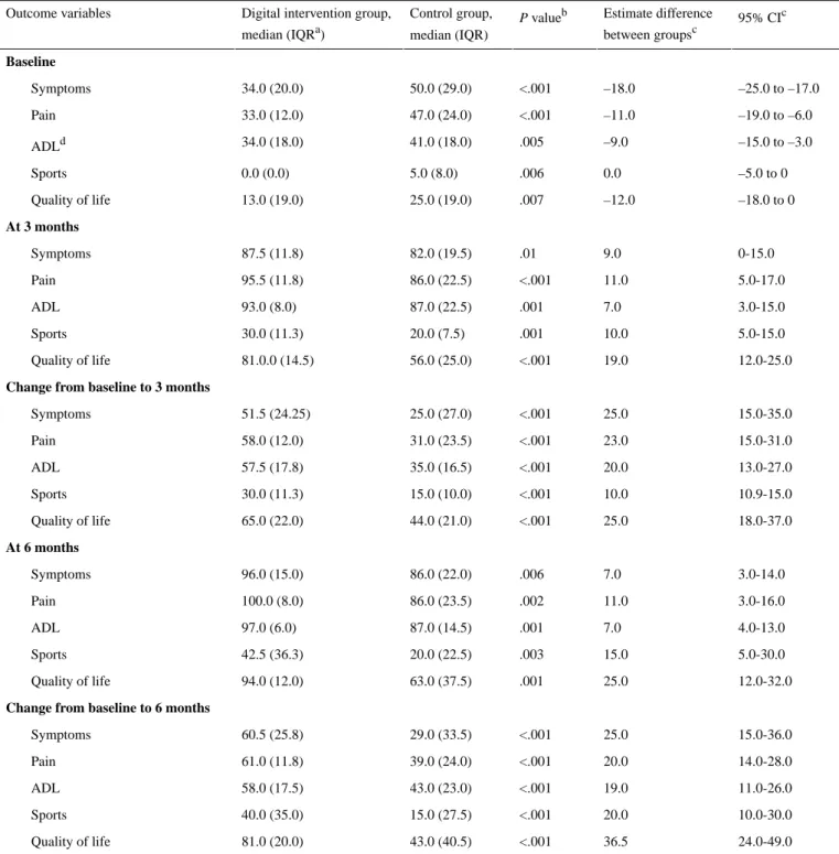 Table 2.  Results of the secondary outcome measure (Knee Osteoarthritis Outcome Score)