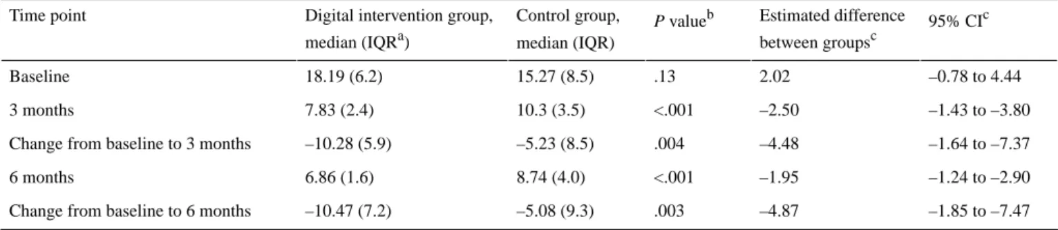 Table 3.  Results of the primary outcome measure (Timed Up and Go score). 95% CI cEstimated difference between groups cP valuebControl group,median (IQR)Digital intervention group,