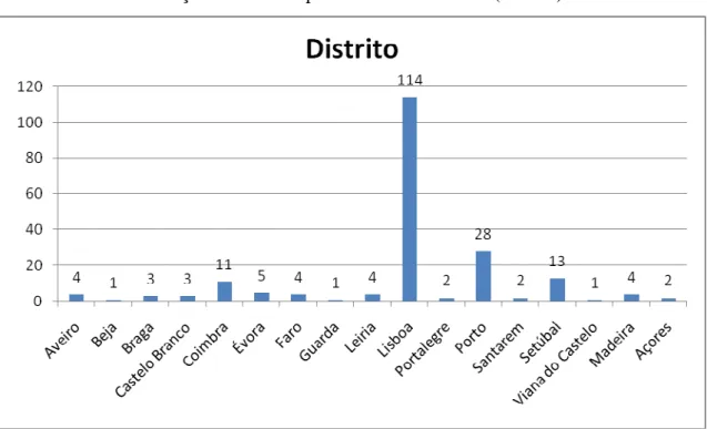 GRÁFICO 1: Distribuição da amostra pelos diversos distritos (n= 202). 