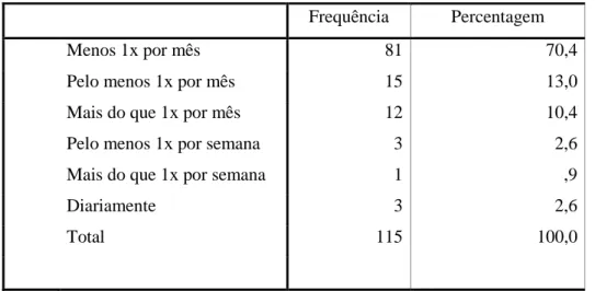 TABELA 2: Frequência de acesso a sites pornográficos (n= 115). 