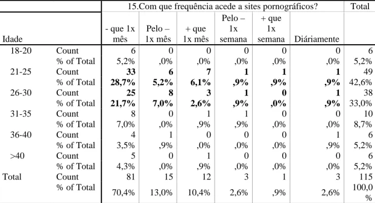 TABELA 6: Frequência de acesso a sites pornográficos de acordo com a idade (n= 115). 