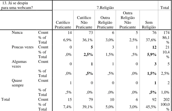 TABELA 9: Uso da webcam em contexto erótico de acordo com a religião (n= 202). 