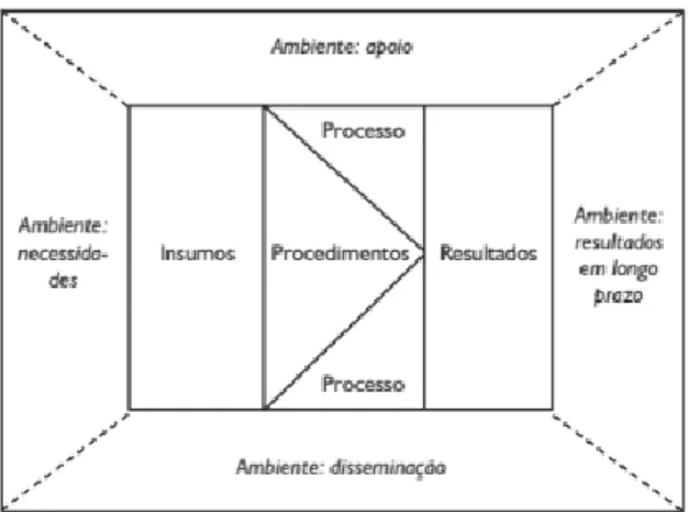 Figura 1. Modelo de Avaliação Integrado e Somativo (MAIS)  Fonte: (Borges-Andrade, Abbad, Mourão e cols