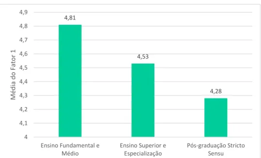Figura 3. Média do Fator 1 do IEPC (versão reduzida) por Faixas de Escolaridade  A ANOVA foi também realizada para comparar as médias dos Fatores, entre  categorias profissionais