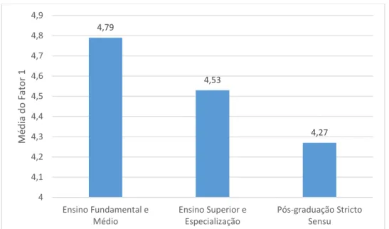 Figura 11. Média do Fator 1 do IEPC (versão robusta) por Faixas de Escolaridade  A ANOVA foi também realizada para comparar as médias dos fatores, entre 