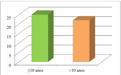 Figura 2 – Distribuição da amostra segundo os anos de experiência0 5 10 15 20 25 ≤10 anos &gt;10 anos 