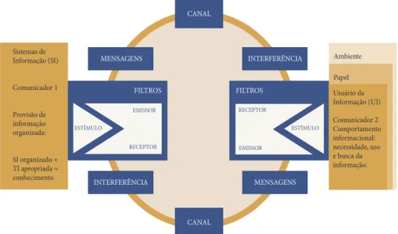 Figura 2 - Relação entre processo de comunicação, comportamento informacional de usuários  e as tecnologias de informação e comunicação (TICs) como apoio ao sistema de informação,  no contexto organizacional CANAL CANALMENSAGENSFILTROS FILTROSEMISSORRECEPT