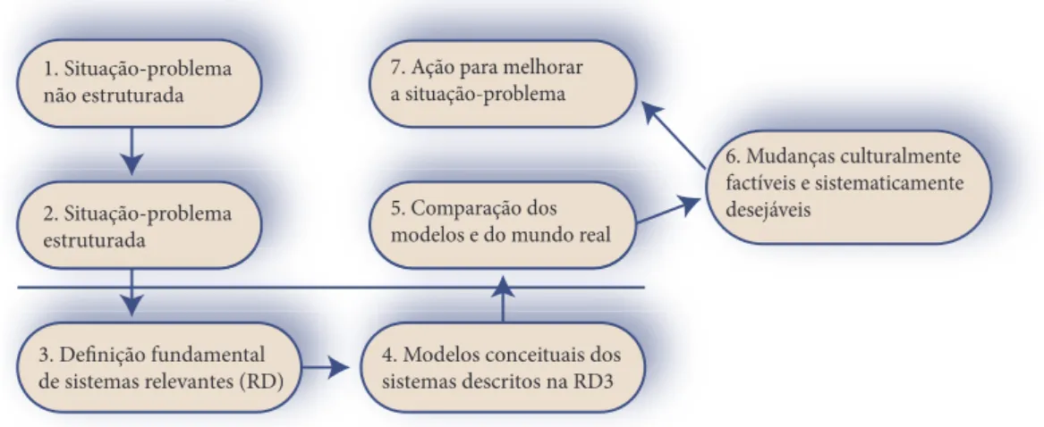 Figura 3 - Estágios da metodologia de sistemas flexíveis (MSF)