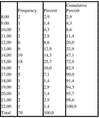 Tabela  –  Frequências  absolutas,  percentagens  e  percentagens  cumulativas  da  variável  estatuto  sócio económico