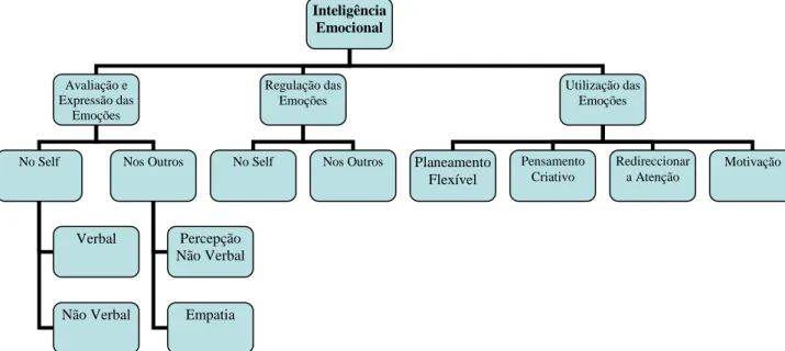 Figura 2 – Conceptualização da Inteligência Emocional segundo o Modelo Original de Mayer &amp;Salovey  (1990)