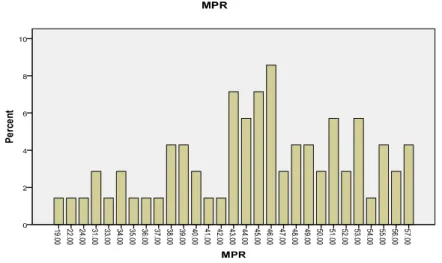 Figura 6 – Gráfico de barras das percentagens da variável Inteligência Geral (MPR) 