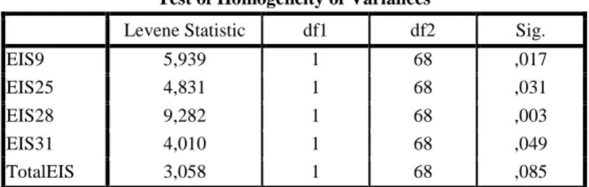 Tabela  7  –  Teste  de  Levene  sobre  a  igualdade  de  variâncias  entre  as  variáveis  EIS9,  EIS25,  EIS28,  EIS31  e   TotalEIS e o grupo