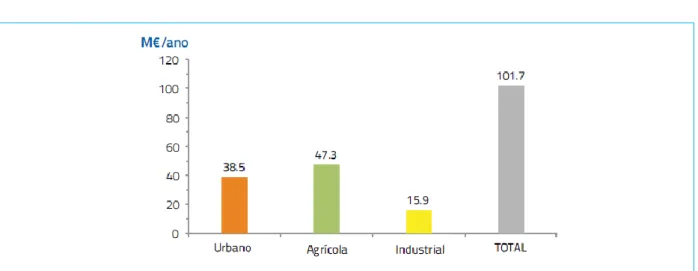 Fig. 10  -  Beneficio económico anual da redução de perdas de água (Governo de Portugal e Agência Portuguesa do Ambiente,  2012).