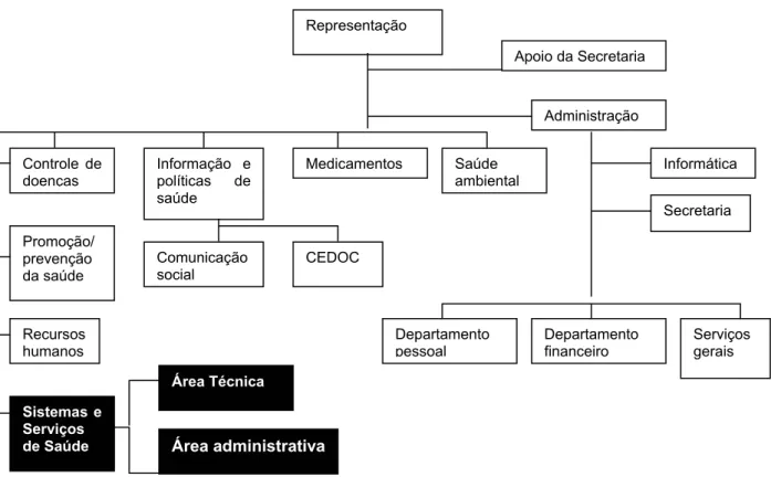 Figura 2.1: Organograma da Representação OPAS no Brasil 