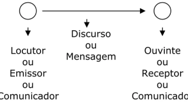 Figura 3.1: Elementos fundamentais do modelo de comunicação propostos por Aristóteles e suas  outras denominações  Locutor ou  Emissor ou  Comunicador  Ouvinte ou  Receptor ou   Comunicador Discurso ou Mensagem 